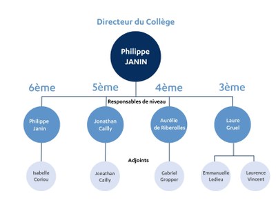Organigramme Collège Lycée (1)